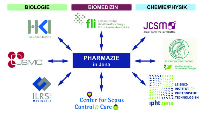 Cooperations of the Institute of Pharmacy
